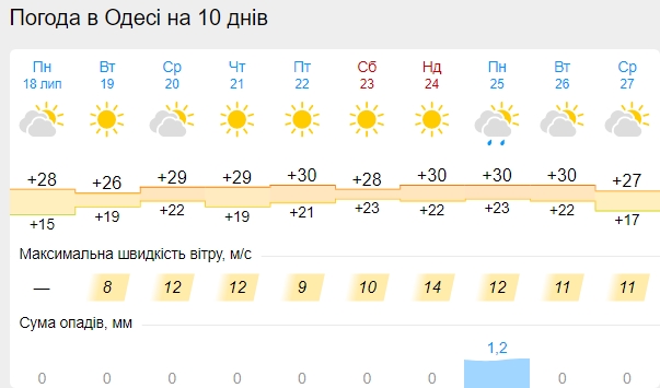 В Украину придет жара, а потом снова резко похолодает: синоптики обновили прогноз